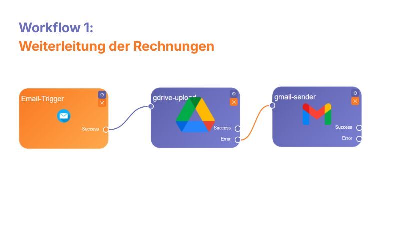 Workflow 1: Weiterleitung der Rechnungen