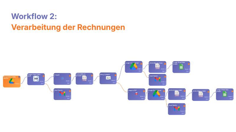 Workflow 2: Verarbeitung der Rechnungen
