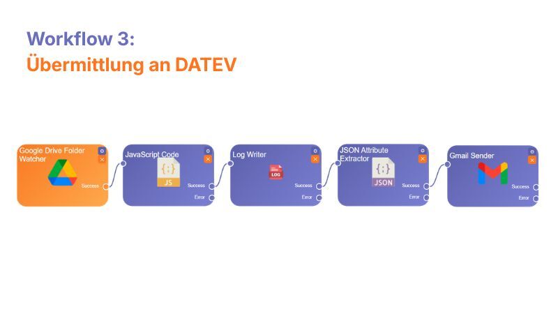 Workflow 3: Übermittlung an DATEV